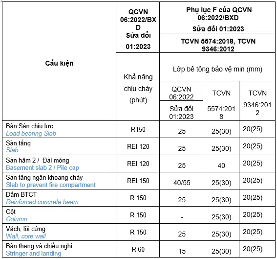 Bảng tổng hợp chiều dày lớp bê tông bảo vệ chung cư cao tầng