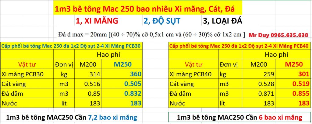 mác bê tông 250 xi măng pc40 - Định Mức Cấp Phối Chuẩn Và Hướng Dẫn Kỹ Thuật Chi Tiết