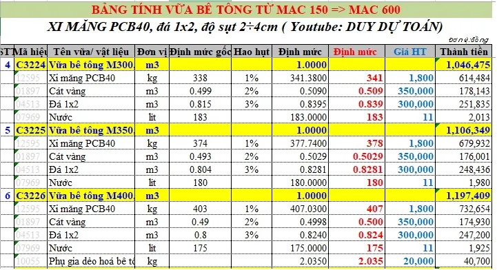 Bảng định mức cấp phối vật liệu cho một mét khối bê tông mác 300 tại công trường