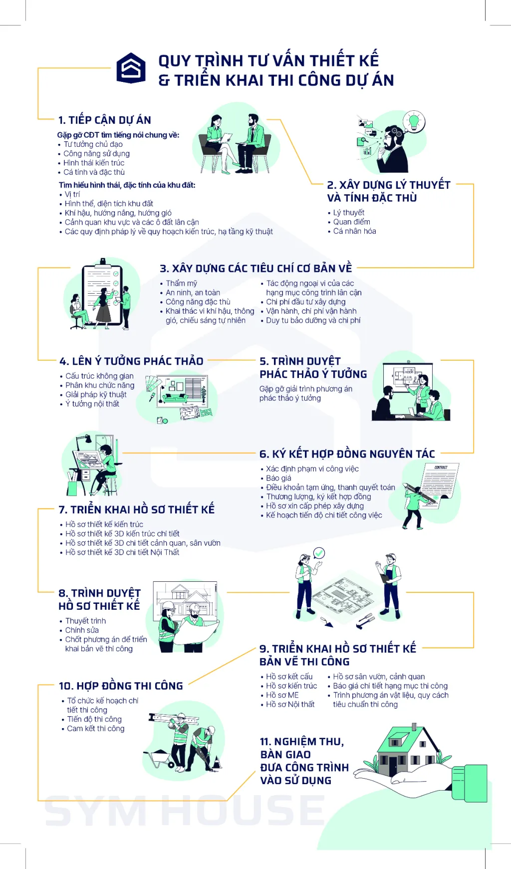 Quy trình thiết kế và thi công các dự án tại SYM HOUSE