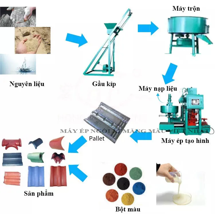 Sơ đồ chi tiết quy trình sản xuất ngói xi măng màu từ nguyên liệu thô đến thành phẩm