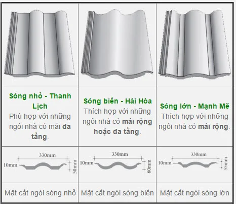 Các kiểu dáng sóng ngói Đồng Tâm