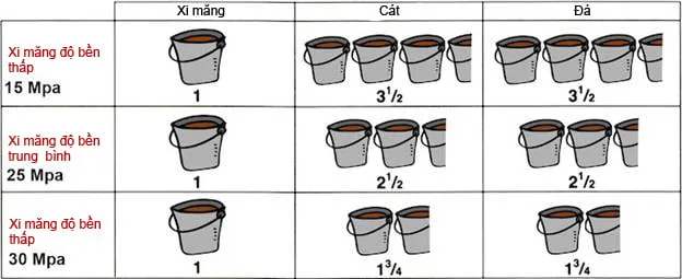 Thí nghiệm kiểm tra độ sụt của hỗn hợp bê tông mác 250 trước khi đổ