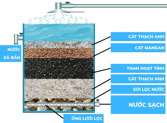 Cấu tạo bể lọc nước giếng khoan