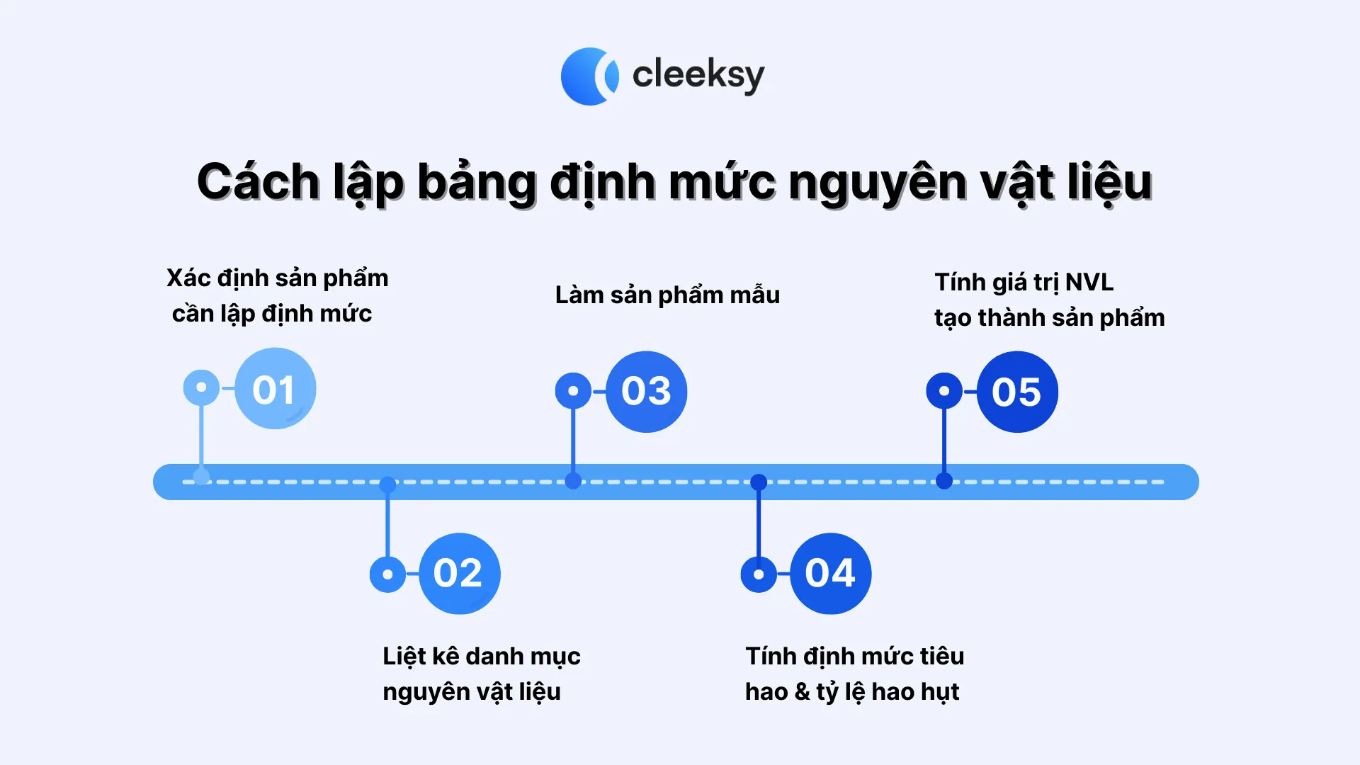 Định mức nguyên vật liệu: Cách tính và cách thiết lập BOM hiệu quả Cleeksy