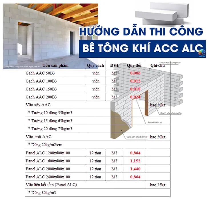 Bảng định mức vữa xây chuyên dụng cho gạch nhẹ AAC