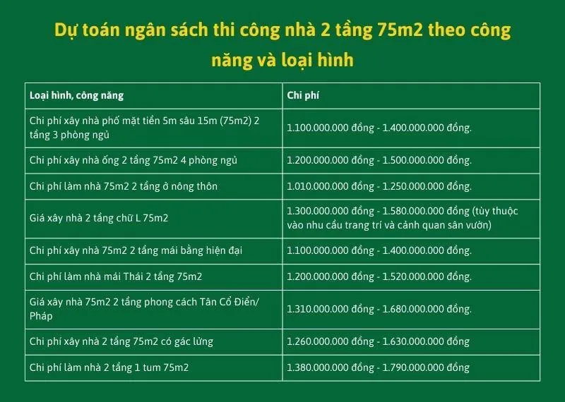 Phân tích ngân sách xây dựng nhà 2 tầng 75m2 theo phong cách mái Thái và tân cổ điển