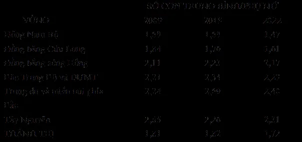 Bảng 2: Xu hướng giảm sinh của các vùng, giai đoạn (2009-2022). Nguồn: Tổng cục Thống kê.