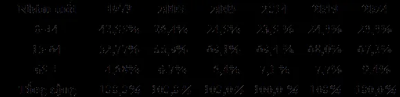 Bảng 5: Cơ cấu dân số theo tuổi của Việt Nam (1979-2024). Nguồn: Tổng cục Thông kê.