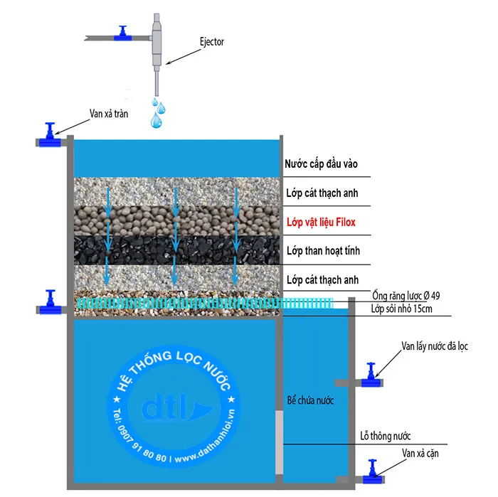 Cấu trúc 5 lớp vật liệu lọc nước sinh hoạt chuẩn kỹ thuật
