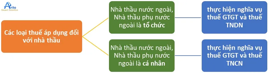 thuế nhà thầu
