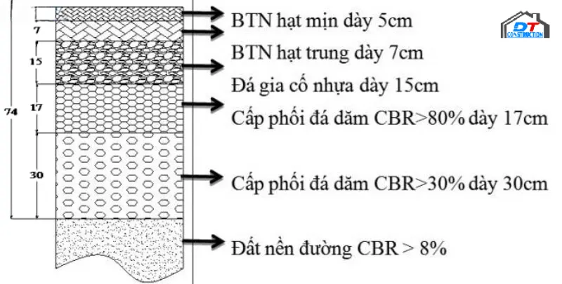 Kết cấu nền đường bê tông asphalt