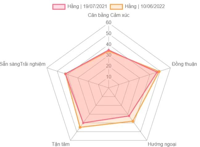 Kết quả trắc nghiệm Big Five của sinh viên kiến trúc