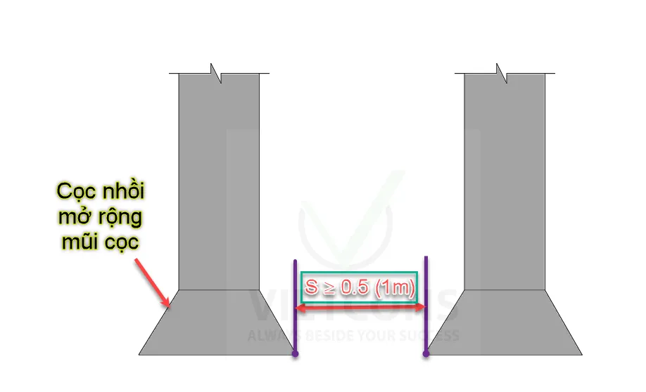 Cọc nhồi mở rộng mũi cọc - Khoảng cách tối thiểu giữa hai cọc S ≥ 0.5m (1m)