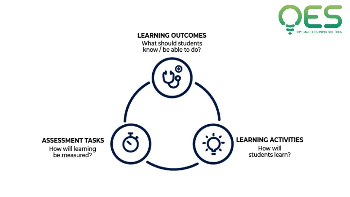 Mô hình Constructive Alignment trong ứng dụng thiết kế đào tạo