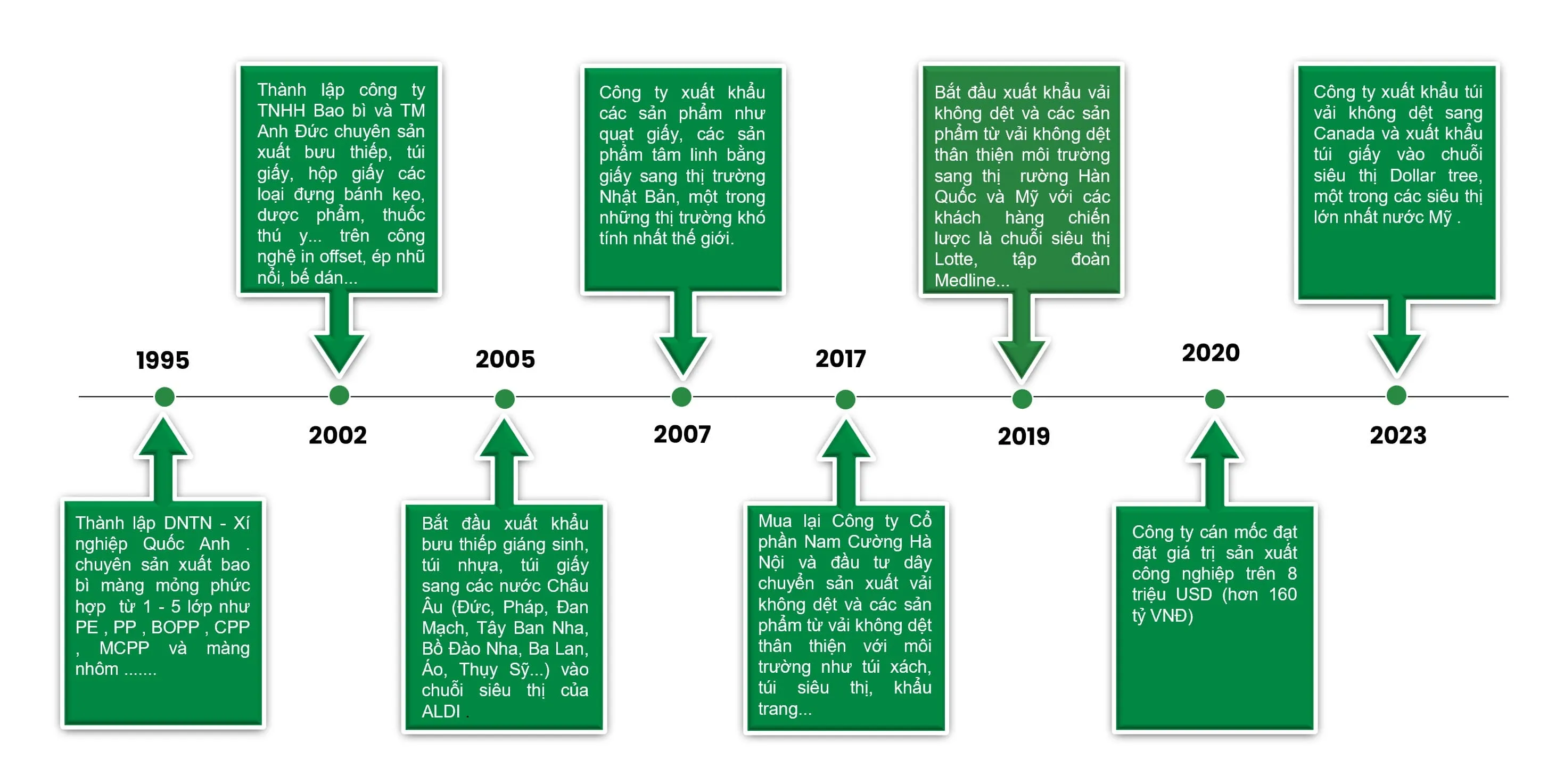Lịch sử hình thành và phát triển của Công ty TNHH Thương mại và Bao bì Quốc Anh