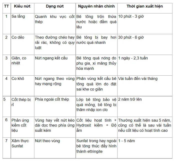 Nguyên nhân gây nứt bê tông thường gặp