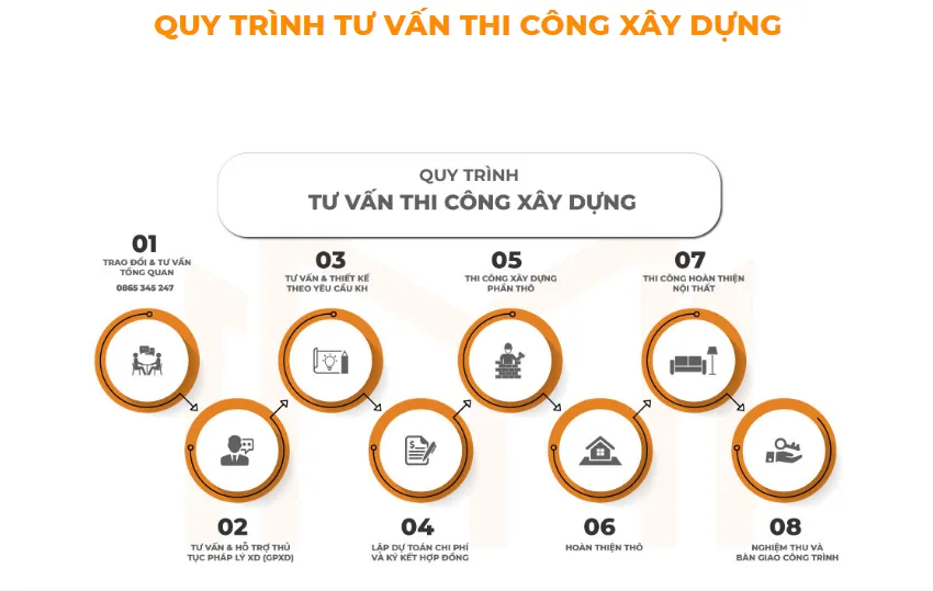 Quy trình tư vấn thi công xây dựng nhà 2 tầng