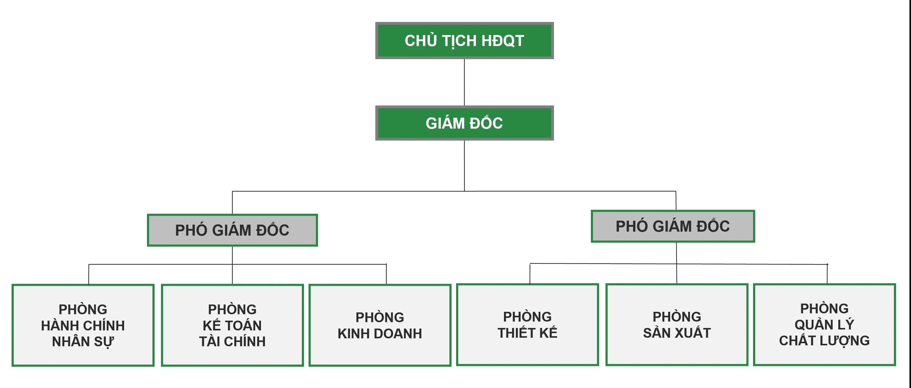 Sơ đồ tổ chức quản lý chất lượng và vận hành