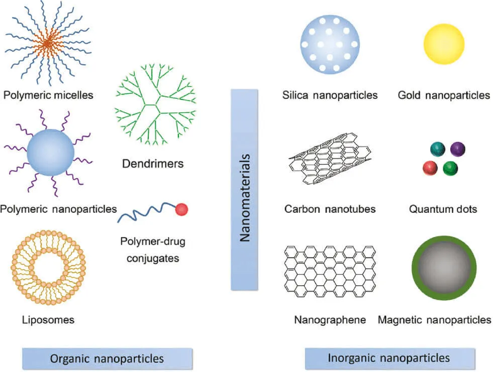 Một số loại vật liệu nano