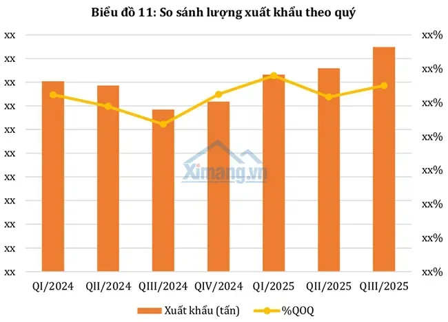 Tổng quan xuất khẩu clinker và xi măng cập nhật từ báo cáo ngành xi măng mới nhất.
