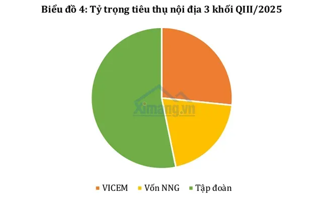 Phân tích cơ cấu tiêu thụ trong báo cáo ngành xi măng theo khu vực địa lý.