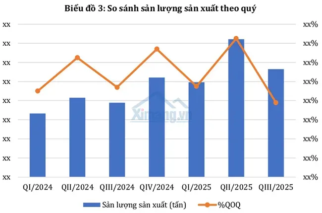Biểu đồ biến động sản lượng và dự báo báo cáo ngành xi măng đến năm 2026.
